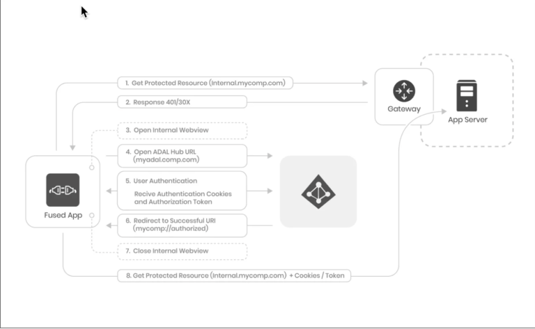 How to Build mobile apps with SSO using Microsoft Azure AD