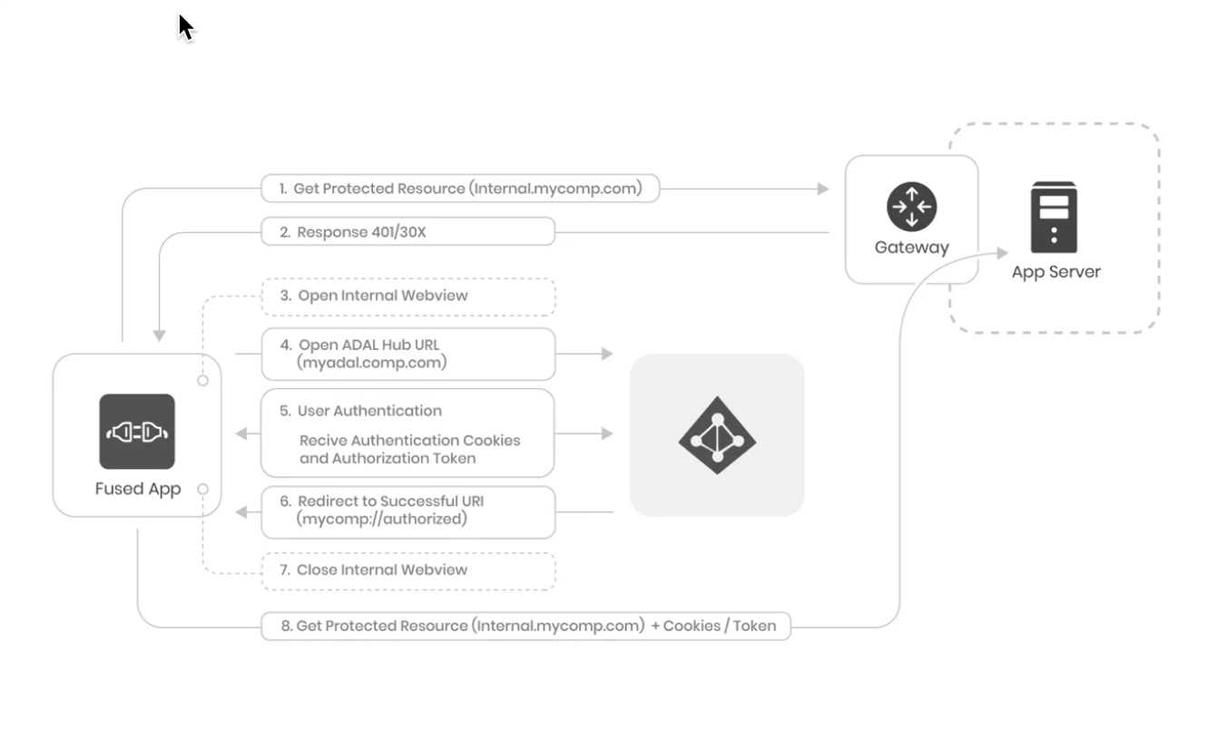 no code mobile sso with microsoft azure ad