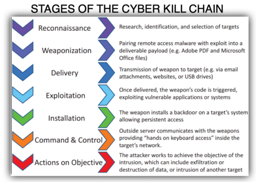 Cyber.kill.chain.stages